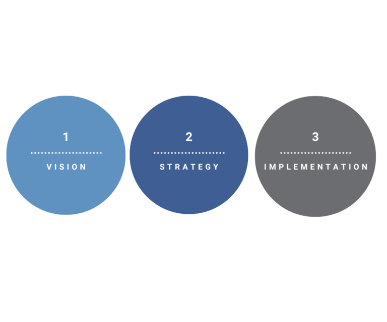 VSI Consulting process: Vision, Strategy, Implementation